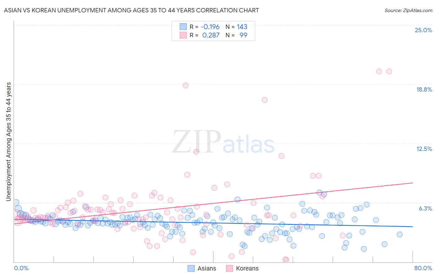 Asian vs Korean Unemployment Among Ages 35 to 44 years