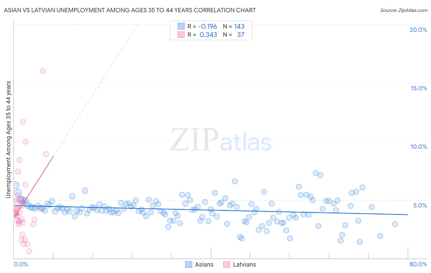 Asian vs Latvian Unemployment Among Ages 35 to 44 years