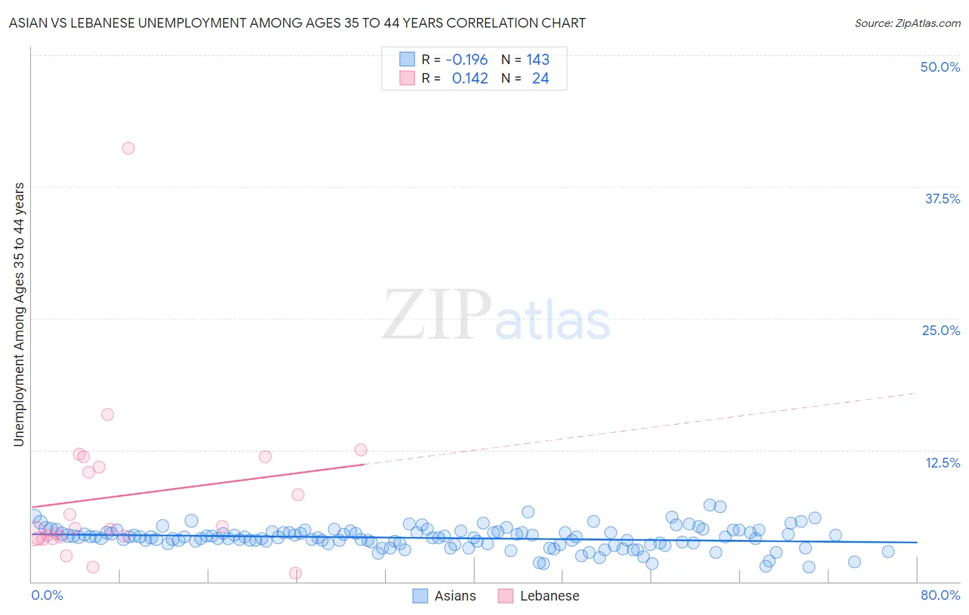 Asian vs Lebanese Unemployment Among Ages 35 to 44 years