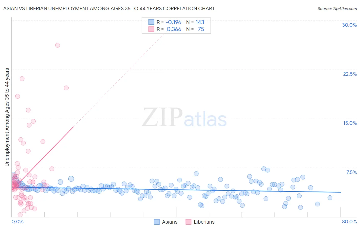 Asian vs Liberian Unemployment Among Ages 35 to 44 years