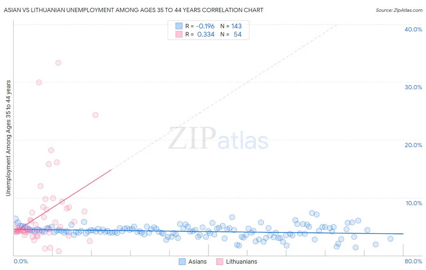 Asian vs Lithuanian Unemployment Among Ages 35 to 44 years