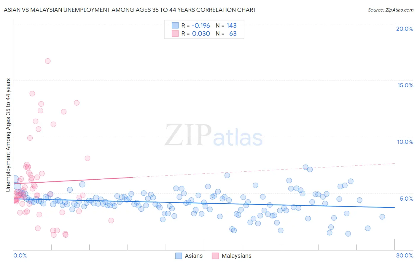 Asian vs Malaysian Unemployment Among Ages 35 to 44 years