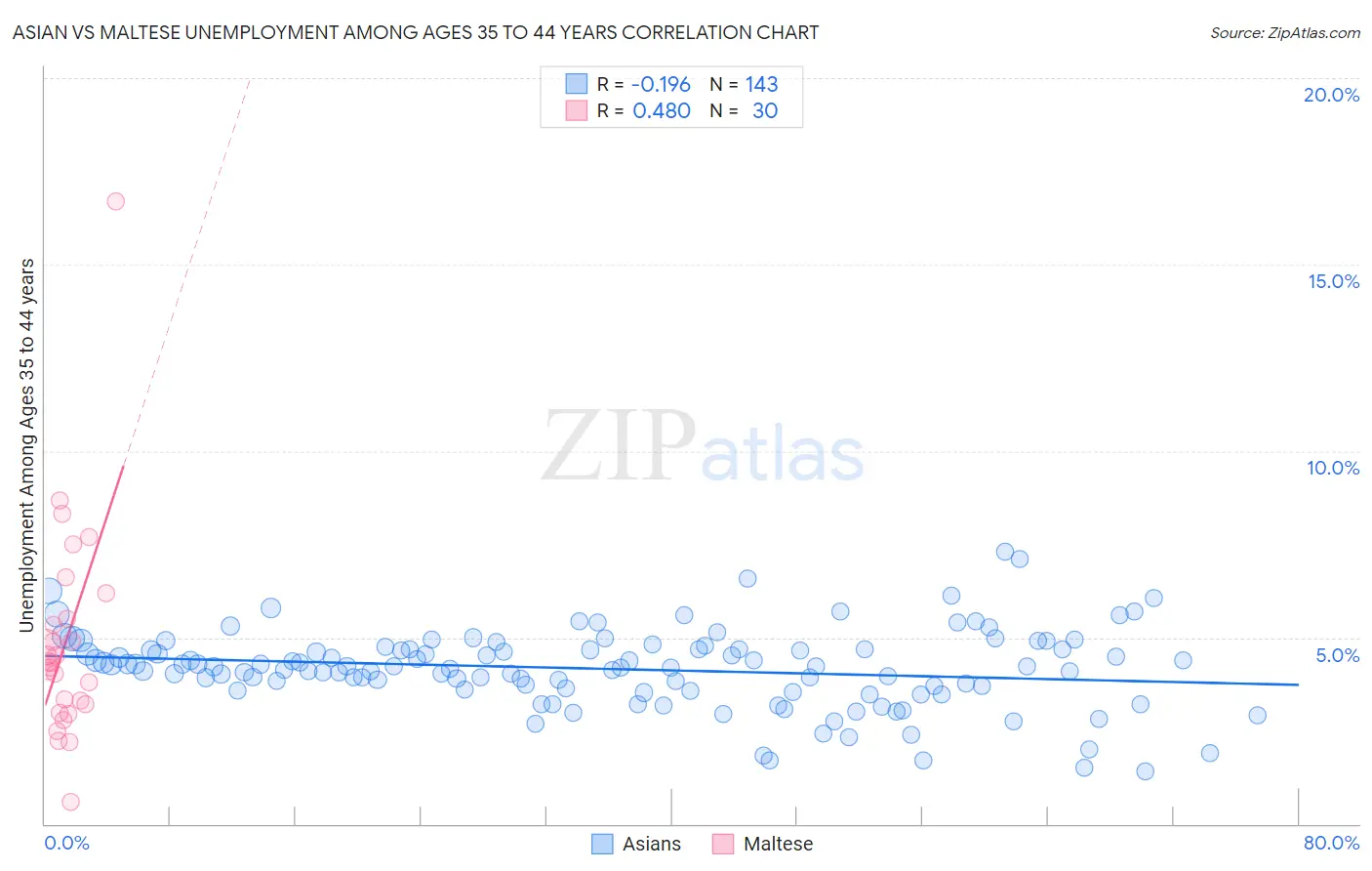Asian vs Maltese Unemployment Among Ages 35 to 44 years