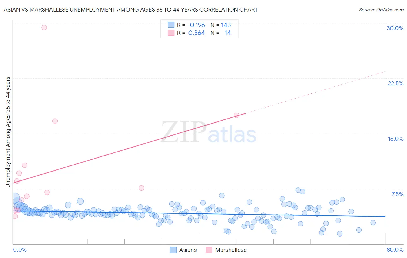 Asian vs Marshallese Unemployment Among Ages 35 to 44 years