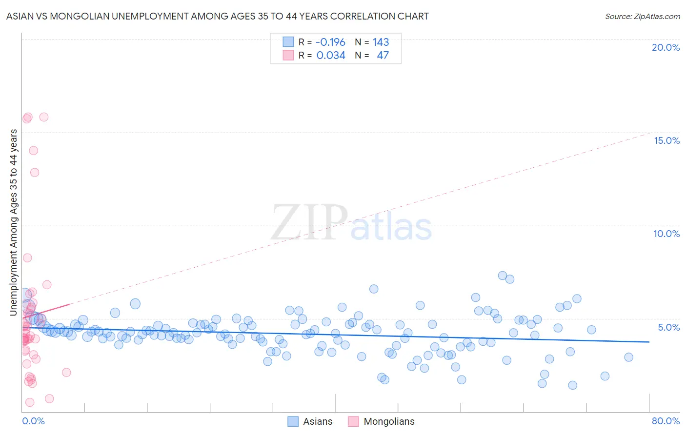 Asian vs Mongolian Unemployment Among Ages 35 to 44 years