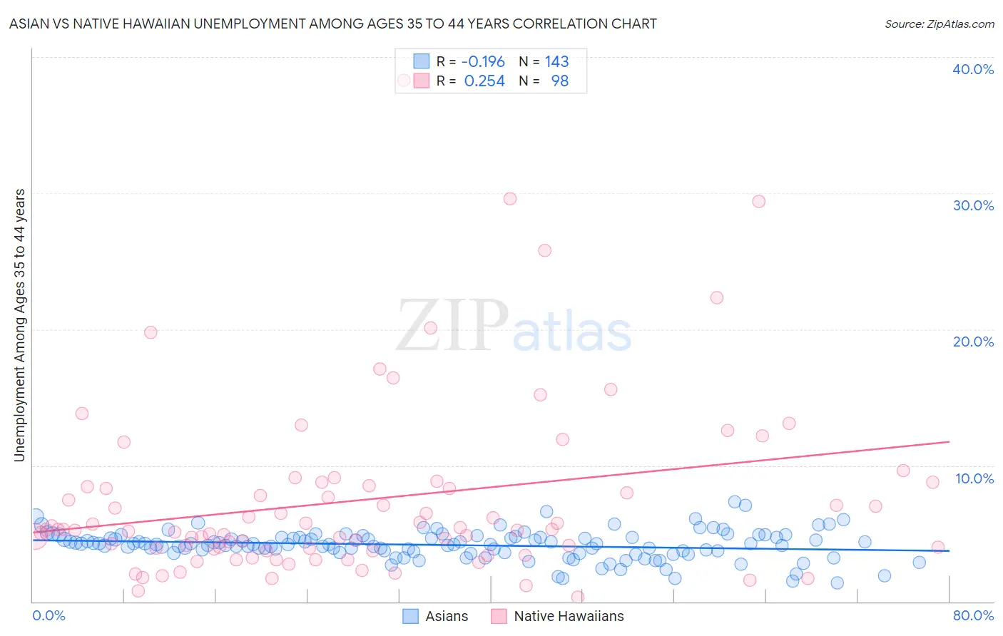 Asian vs Native Hawaiian Unemployment Among Ages 35 to 44 years