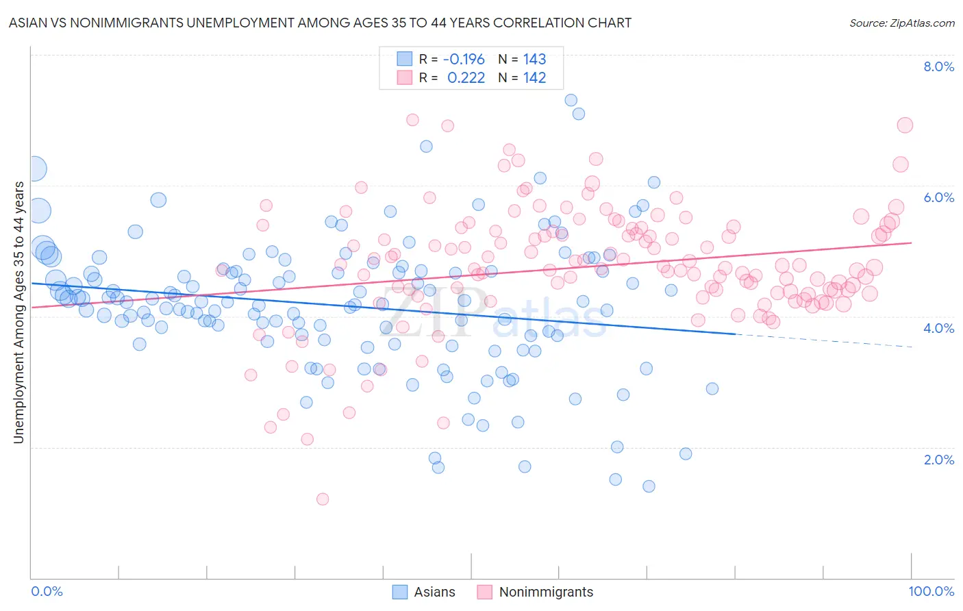 Asian vs Nonimmigrants Unemployment Among Ages 35 to 44 years