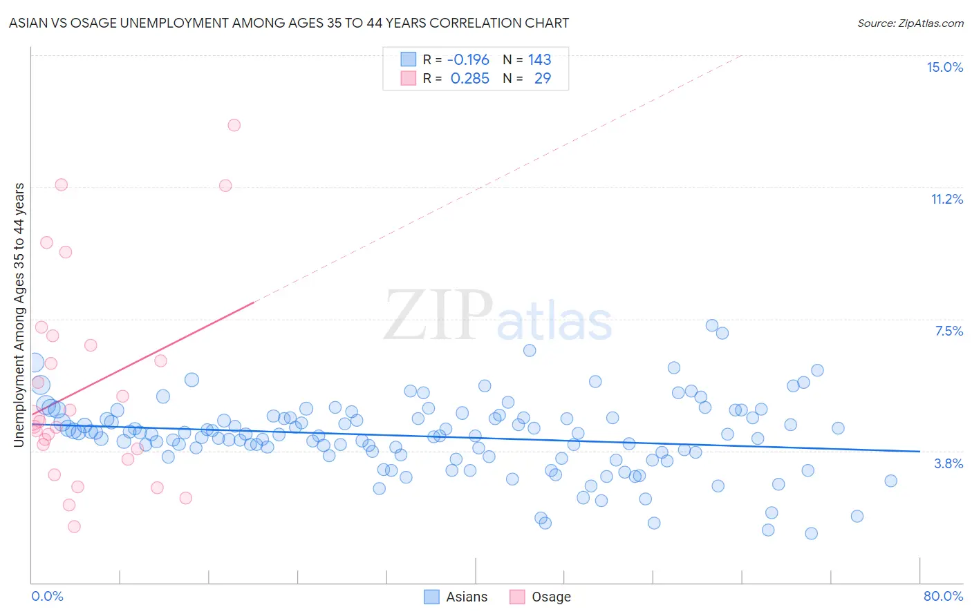 Asian vs Osage Unemployment Among Ages 35 to 44 years