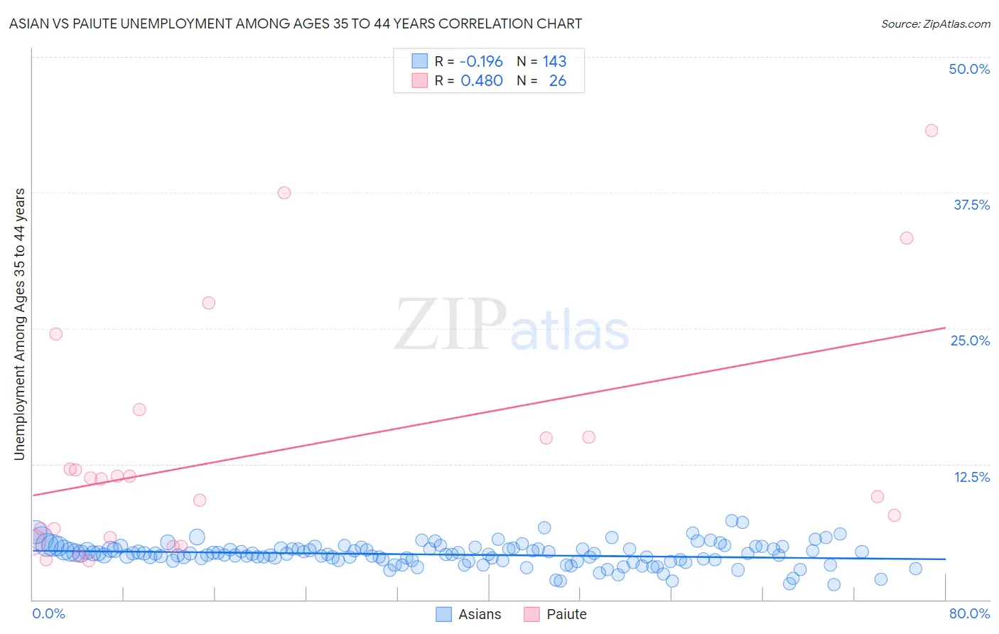 Asian vs Paiute Unemployment Among Ages 35 to 44 years