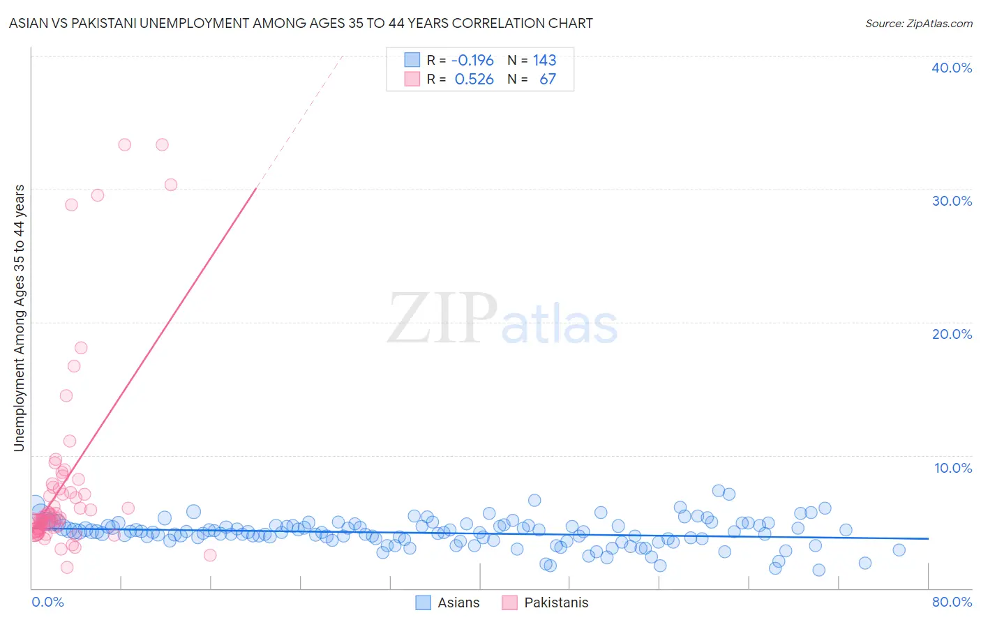 Asian vs Pakistani Unemployment Among Ages 35 to 44 years