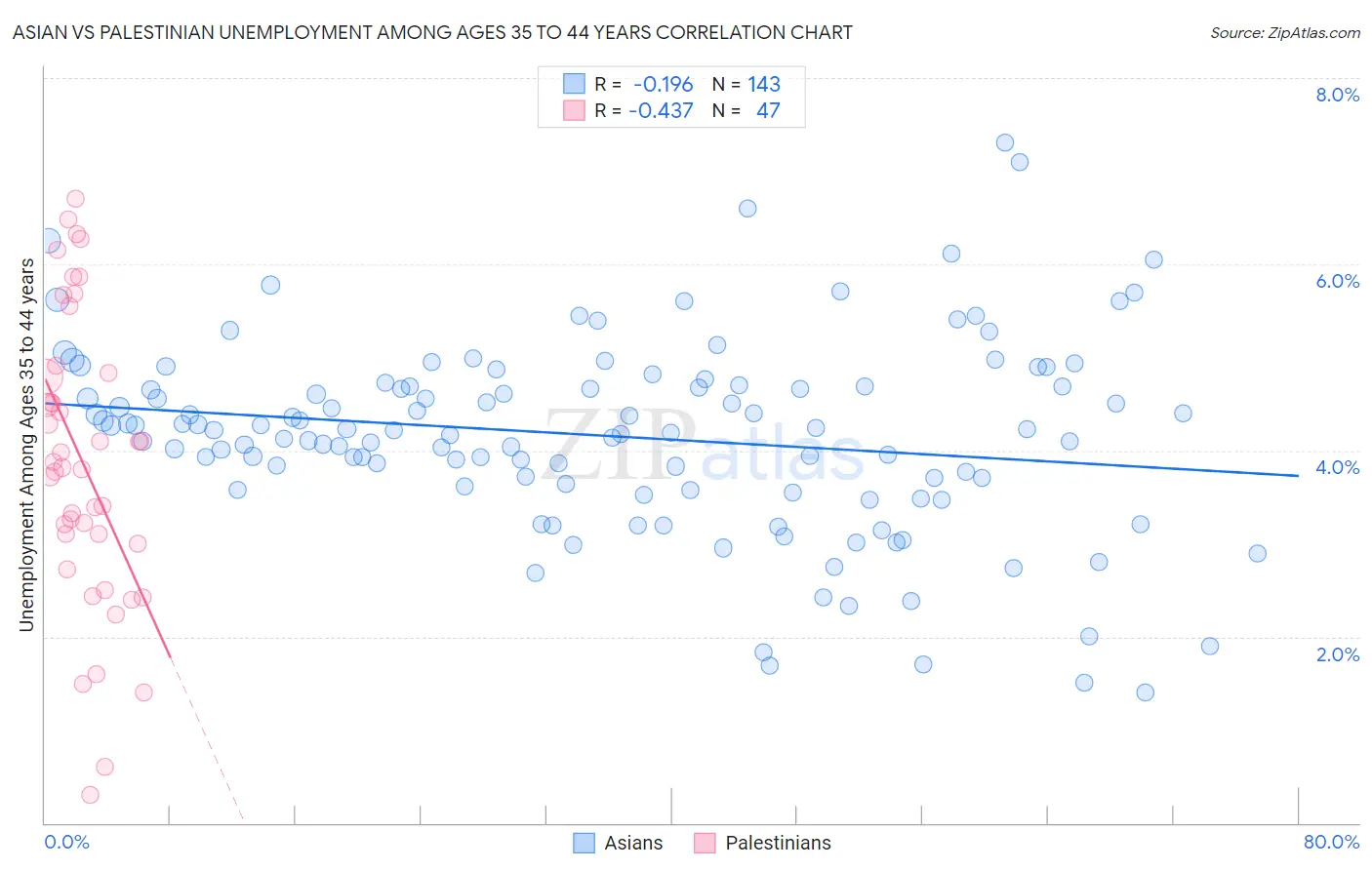 Asian vs Palestinian Unemployment Among Ages 35 to 44 years