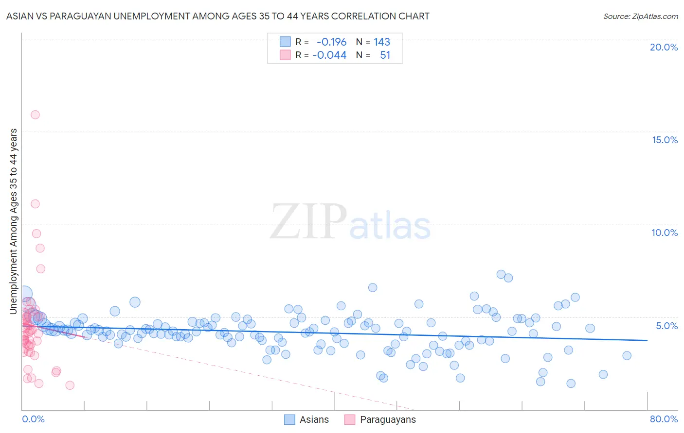 Asian vs Paraguayan Unemployment Among Ages 35 to 44 years