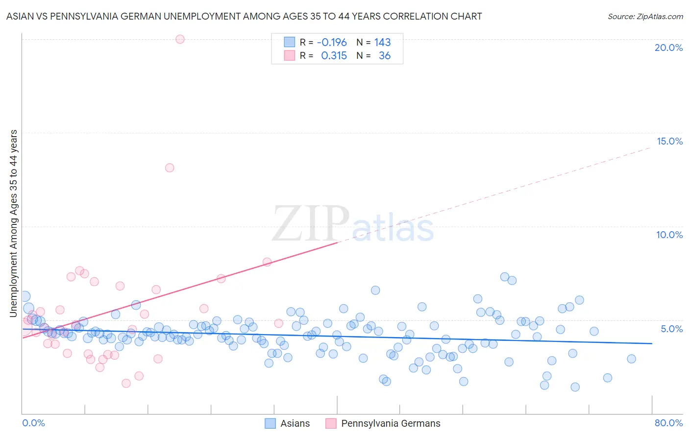 Asian vs Pennsylvania German Unemployment Among Ages 35 to 44 years
