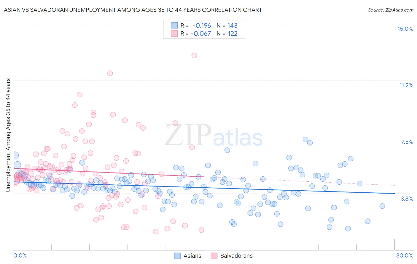 Asian vs Salvadoran Unemployment Among Ages 35 to 44 years