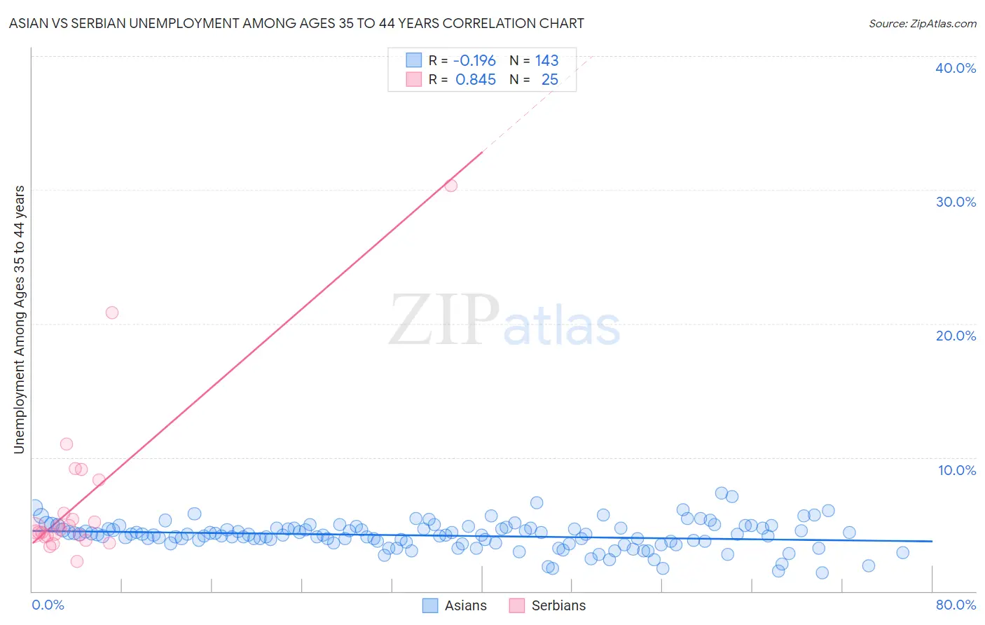 Asian vs Serbian Unemployment Among Ages 35 to 44 years