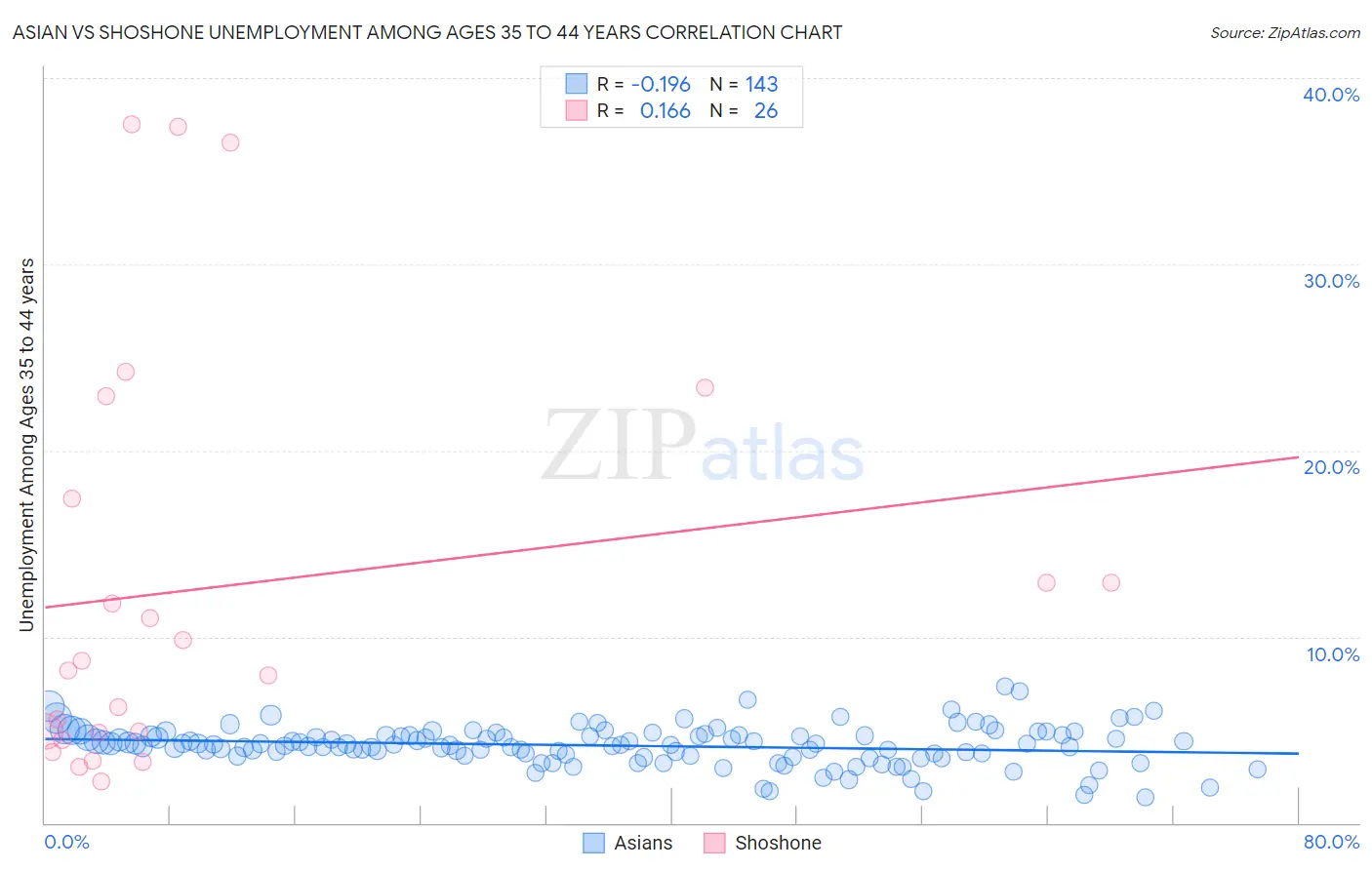 Asian vs Shoshone Unemployment Among Ages 35 to 44 years
