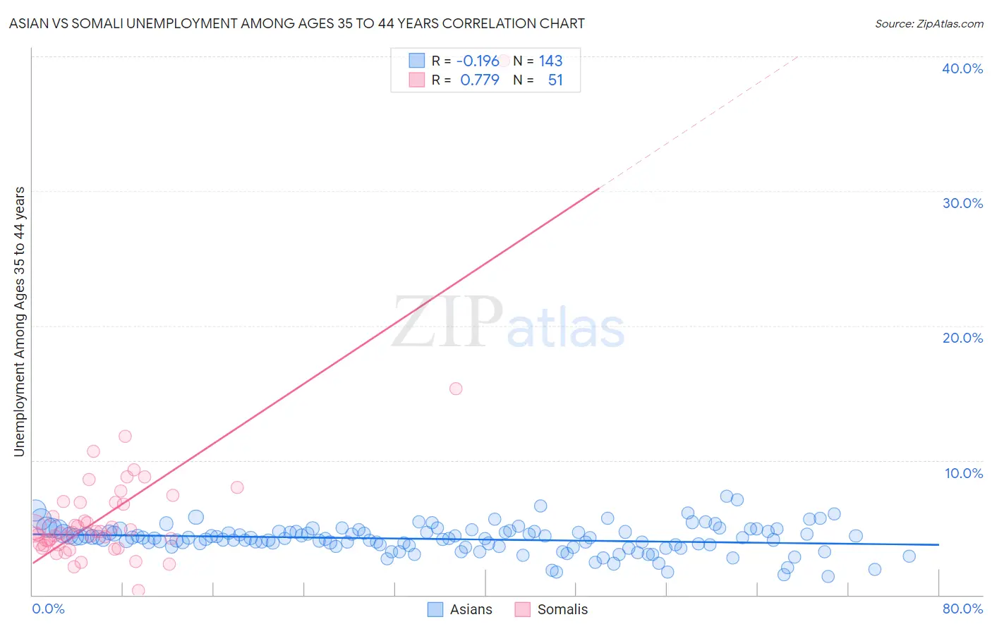 Asian vs Somali Unemployment Among Ages 35 to 44 years