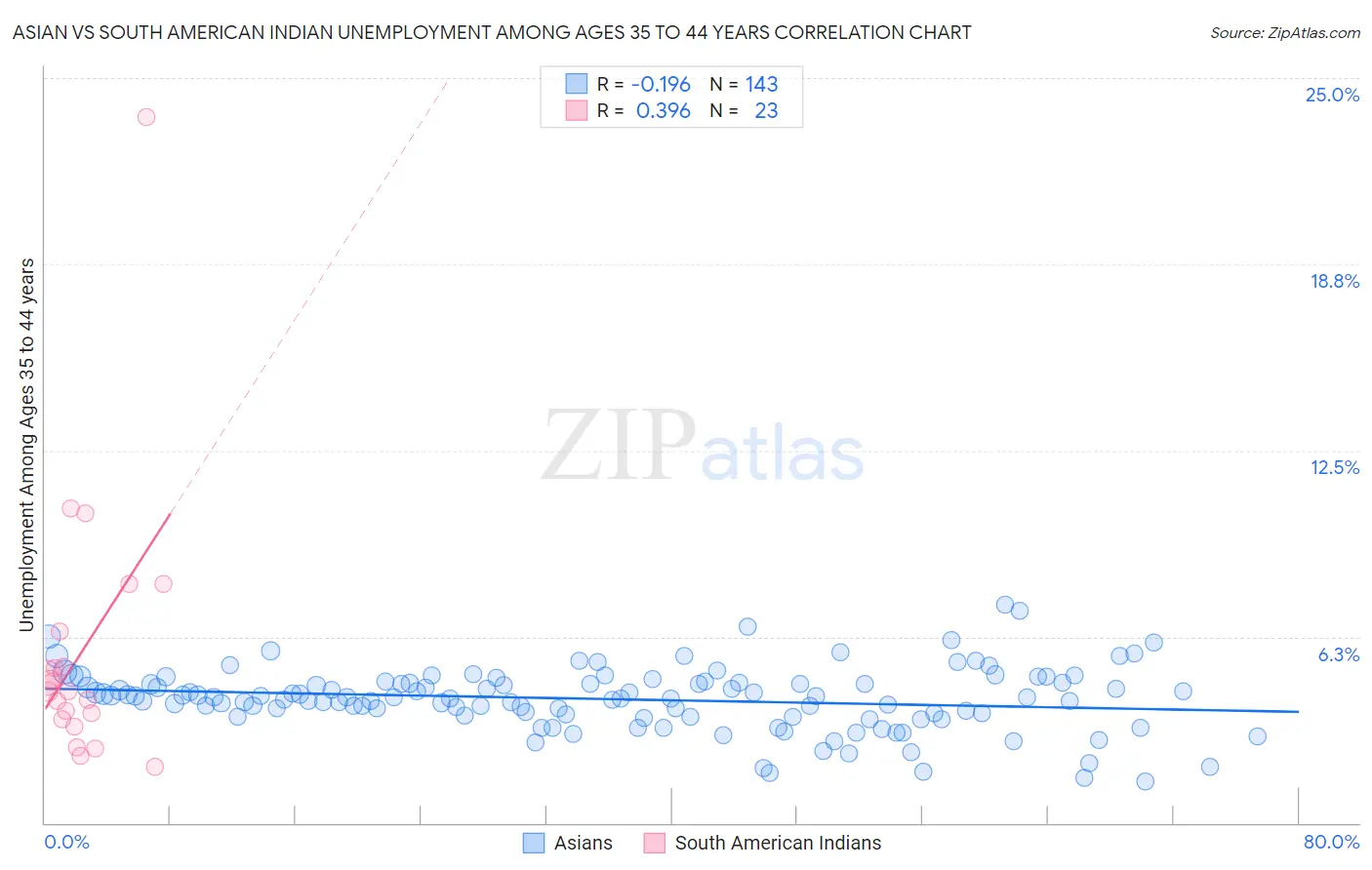 Asian vs South American Indian Unemployment Among Ages 35 to 44 years