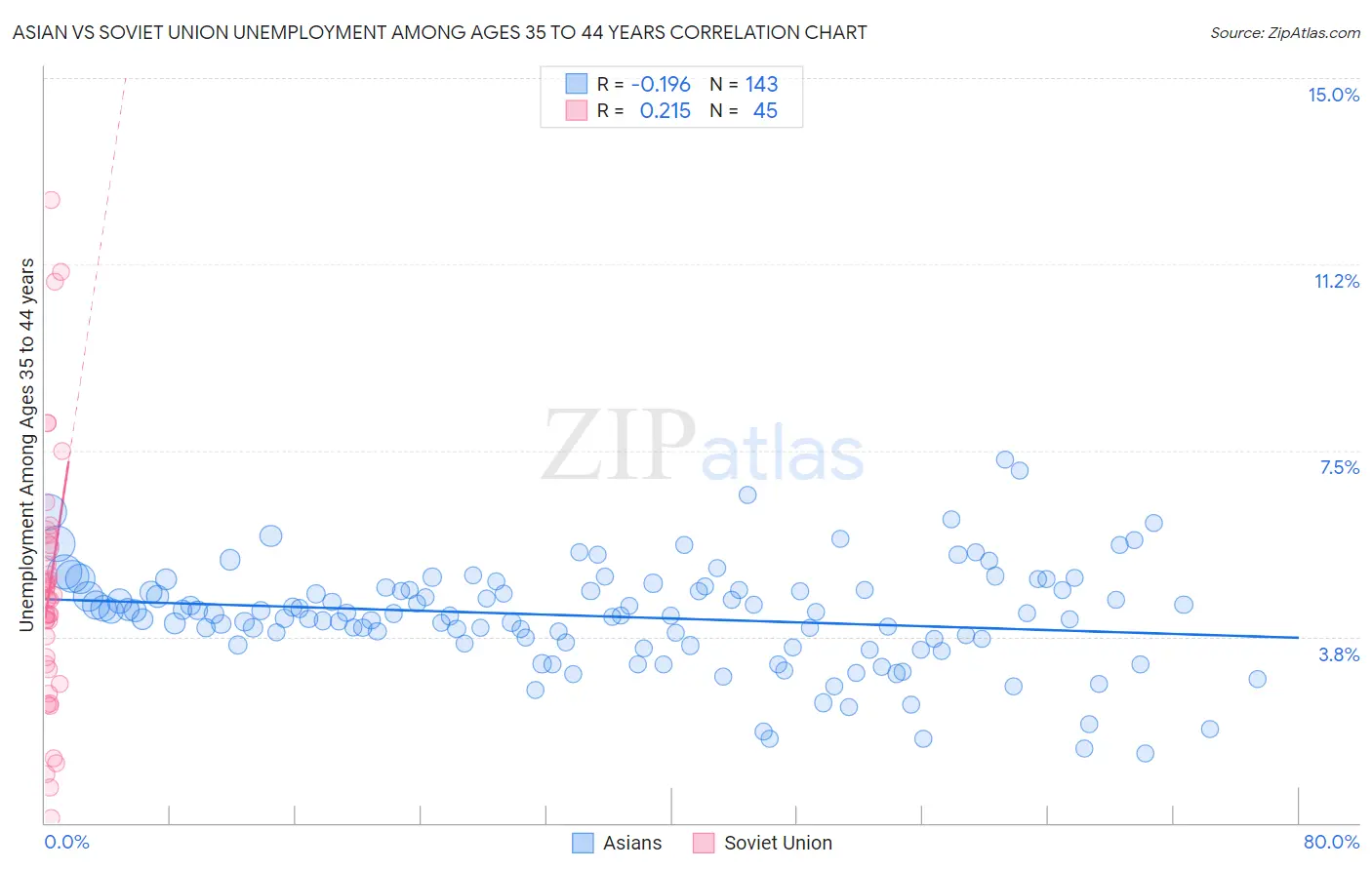 Asian vs Soviet Union Unemployment Among Ages 35 to 44 years