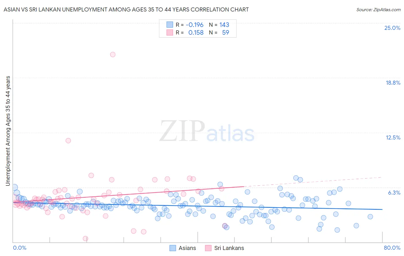 Asian vs Sri Lankan Unemployment Among Ages 35 to 44 years