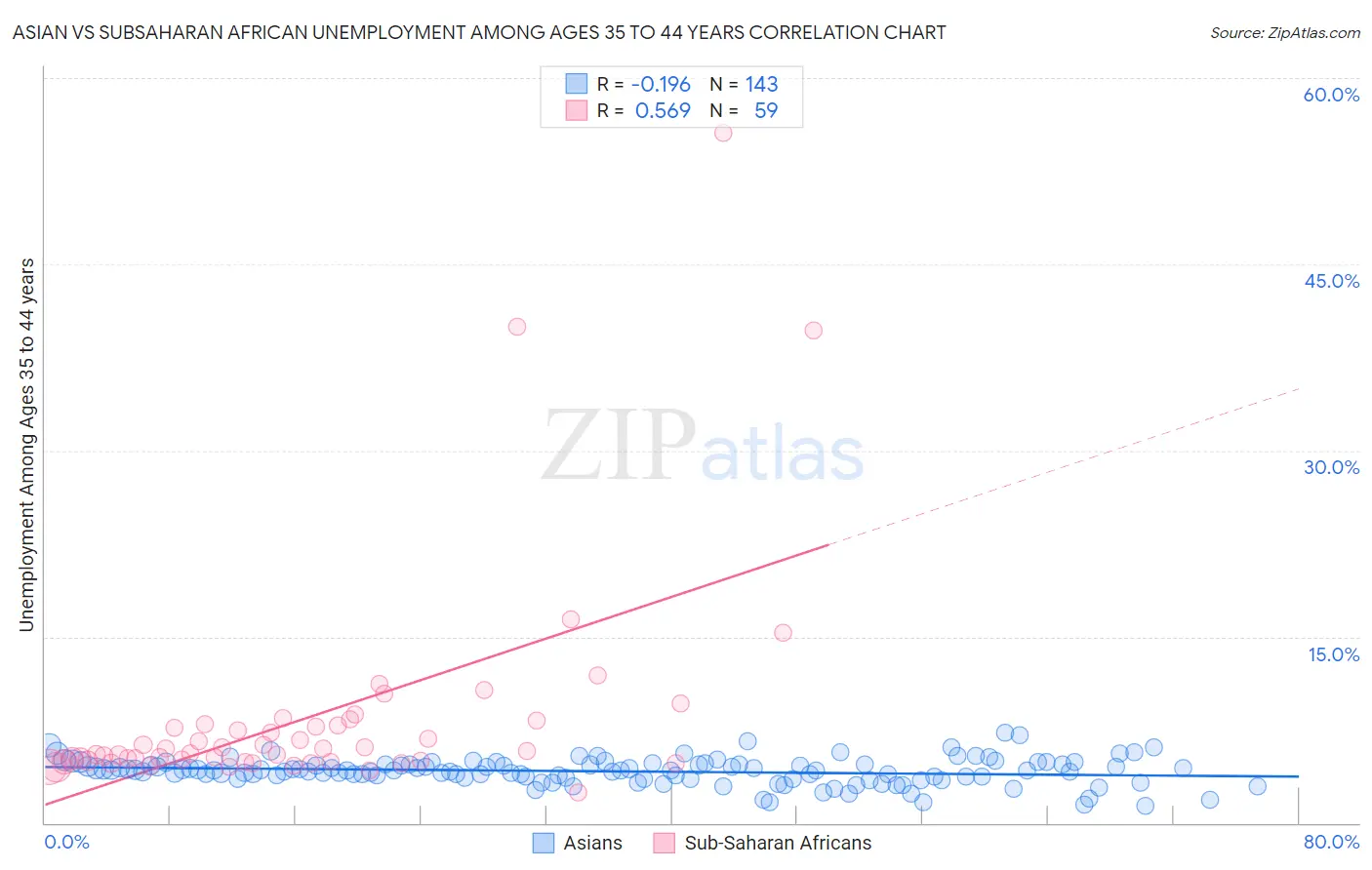 Asian vs Subsaharan African Unemployment Among Ages 35 to 44 years