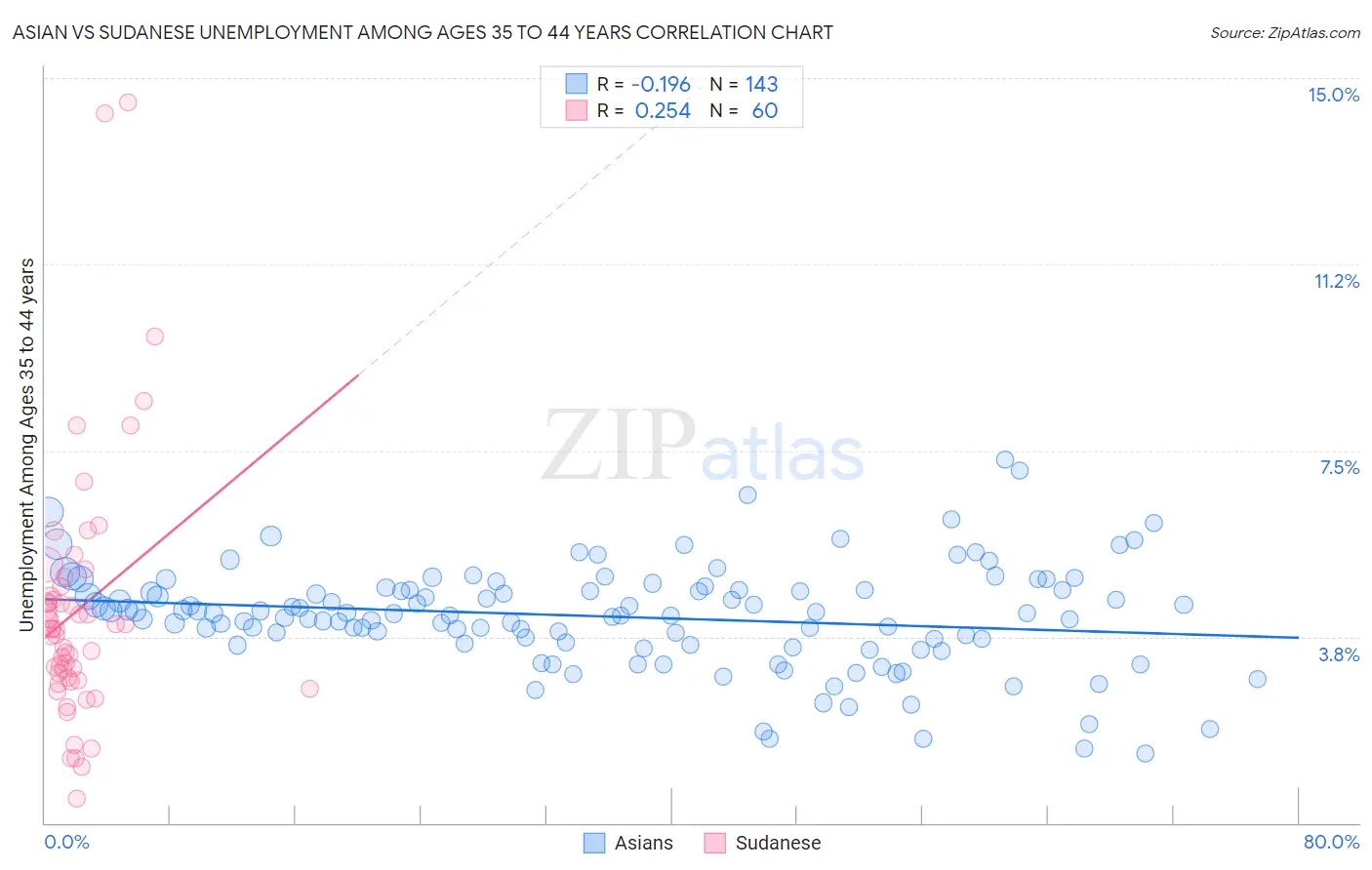 Asian vs Sudanese Unemployment Among Ages 35 to 44 years