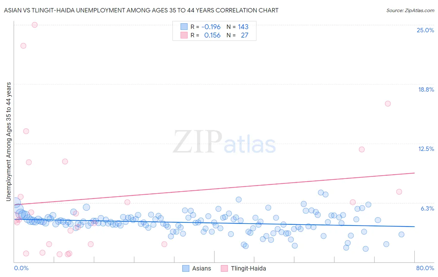 Asian vs Tlingit-Haida Unemployment Among Ages 35 to 44 years
