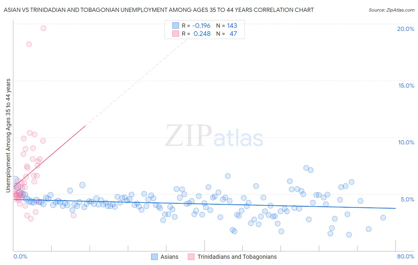 Asian vs Trinidadian and Tobagonian Unemployment Among Ages 35 to 44 years