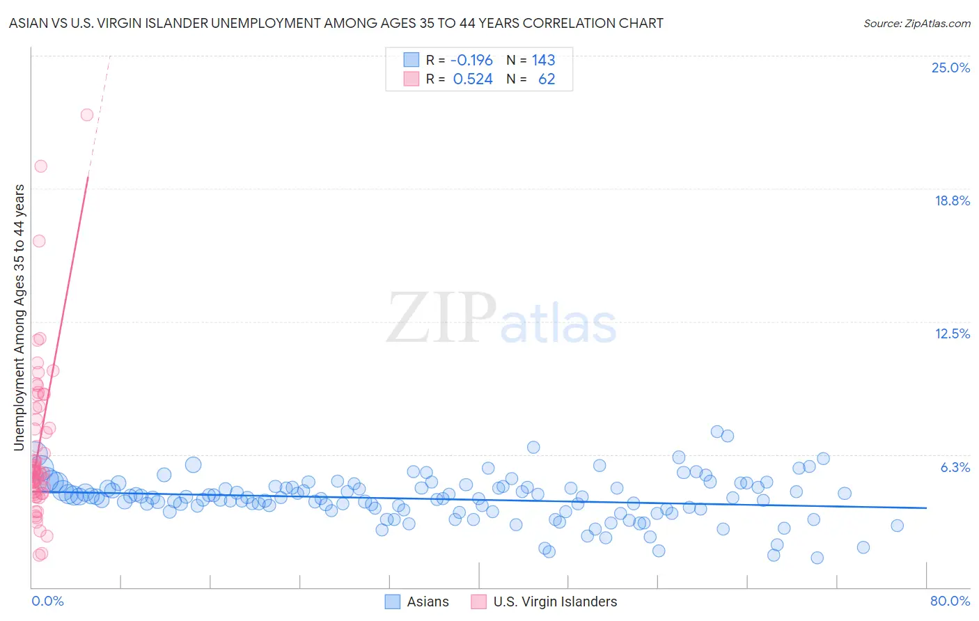 Asian vs U.S. Virgin Islander Unemployment Among Ages 35 to 44 years