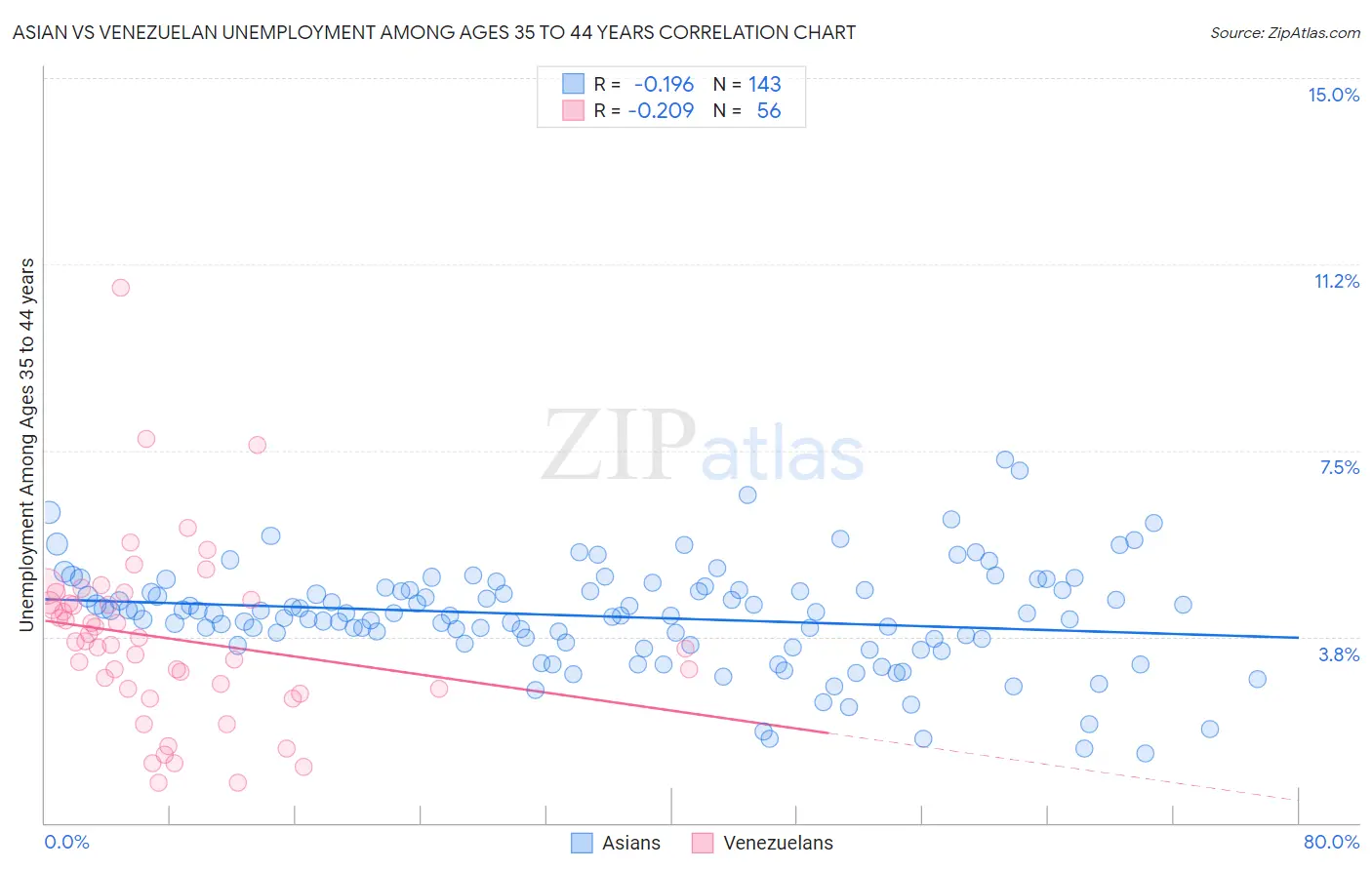 Asian vs Venezuelan Unemployment Among Ages 35 to 44 years