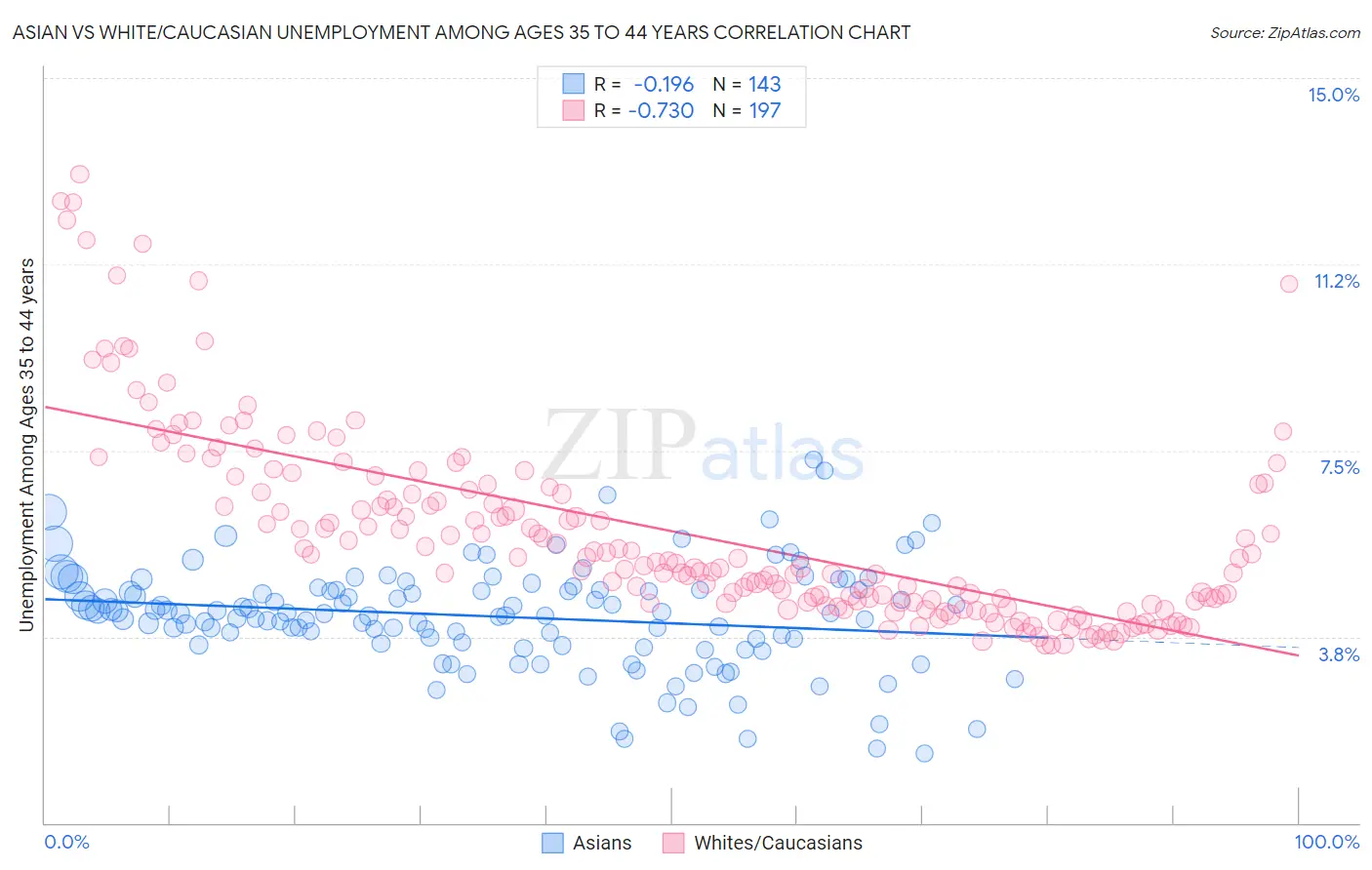 Asian vs White/Caucasian Unemployment Among Ages 35 to 44 years