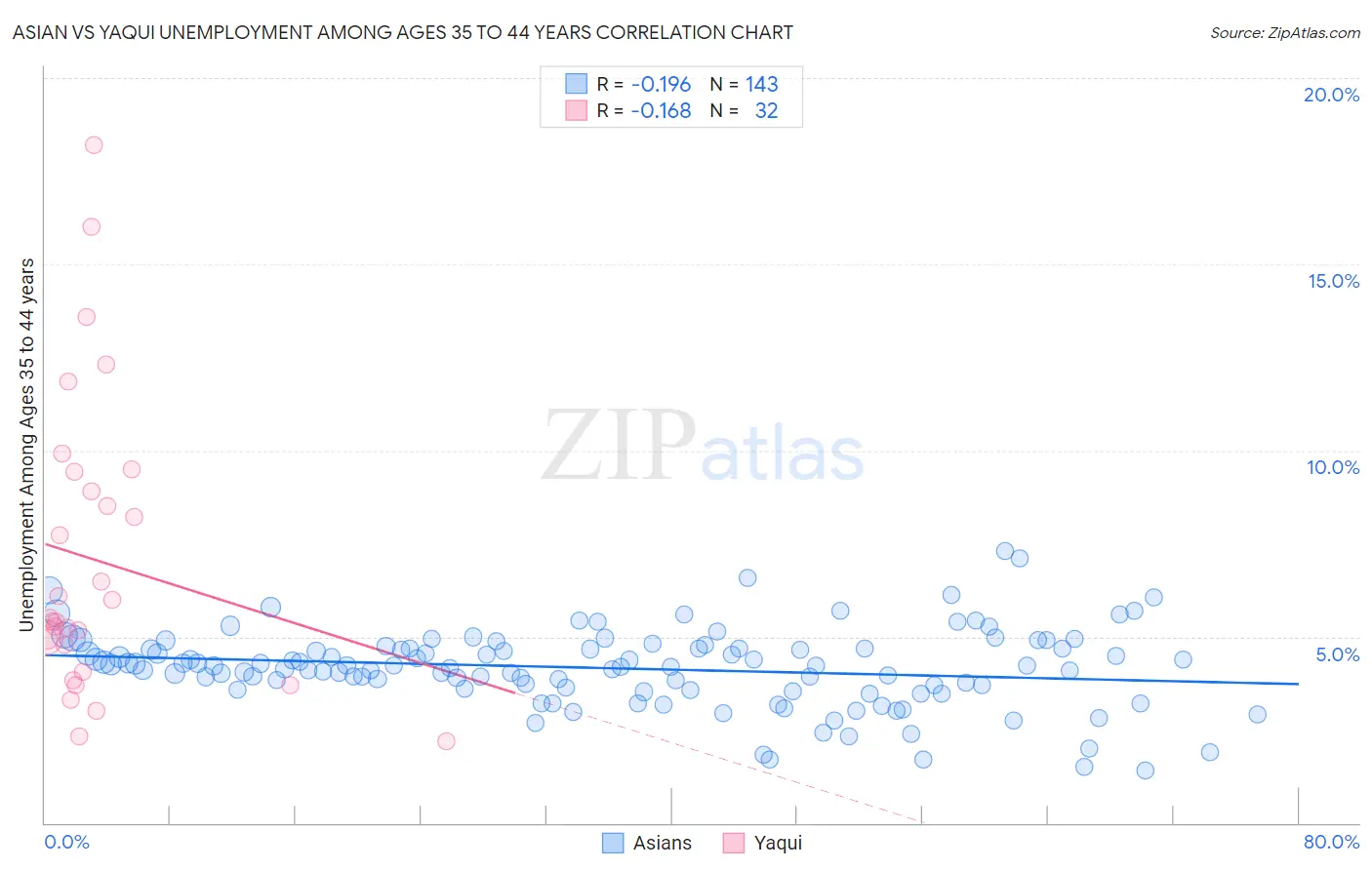 Asian vs Yaqui Unemployment Among Ages 35 to 44 years