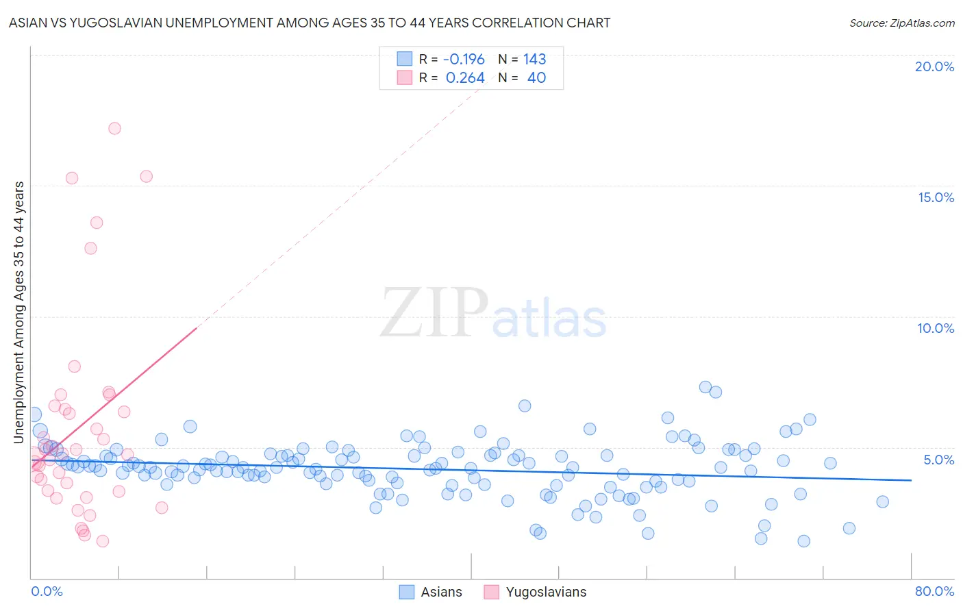 Asian vs Yugoslavian Unemployment Among Ages 35 to 44 years