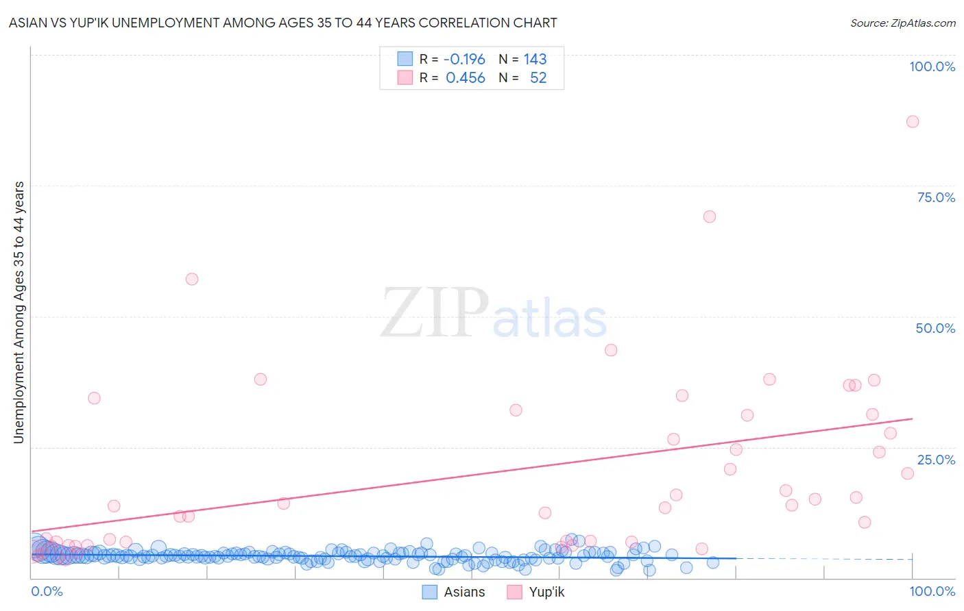 Asian vs Yup'ik Unemployment Among Ages 35 to 44 years