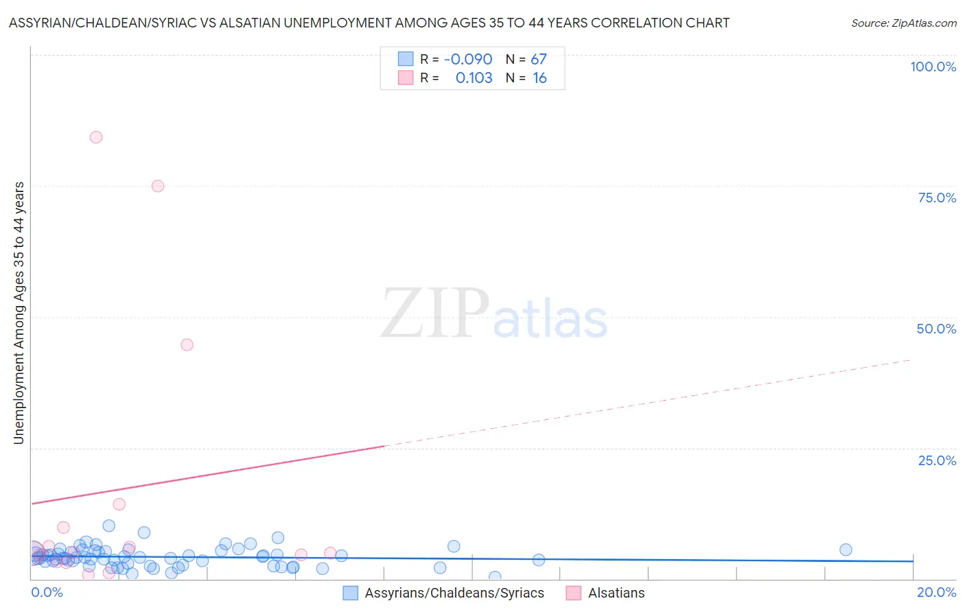 Assyrian/Chaldean/Syriac vs Alsatian Unemployment Among Ages 35 to 44 years