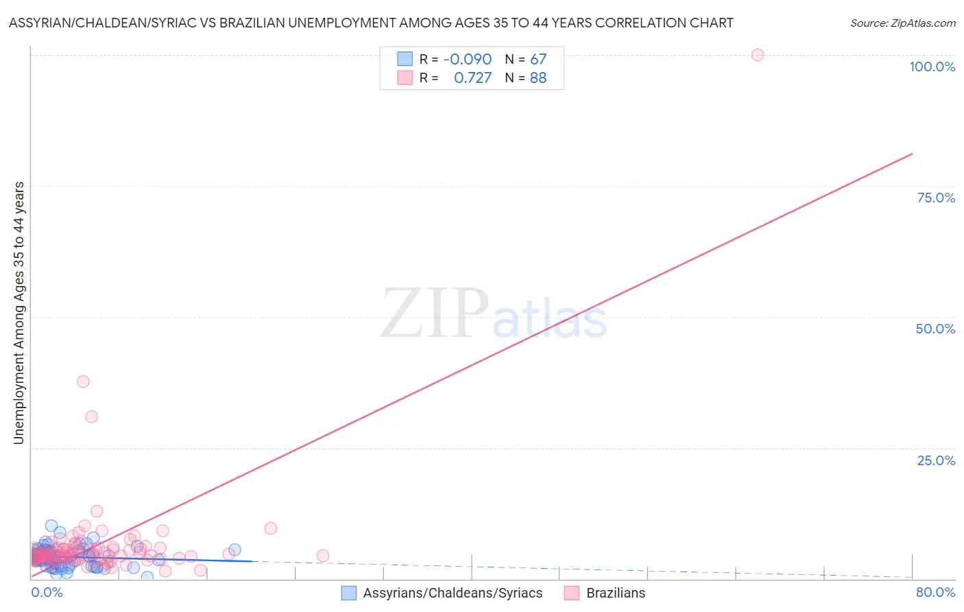 Assyrian/Chaldean/Syriac vs Brazilian Unemployment Among Ages 35 to 44 years