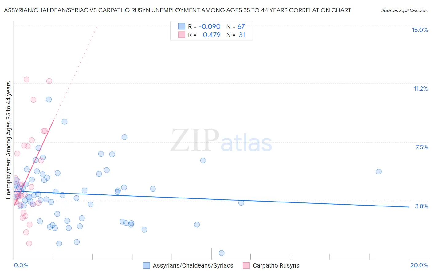 Assyrian/Chaldean/Syriac vs Carpatho Rusyn Unemployment Among Ages 35 to 44 years