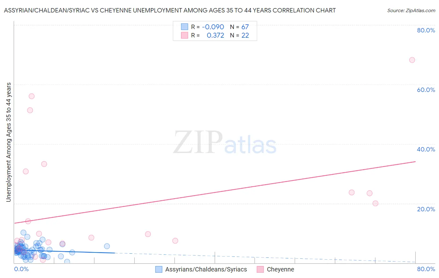 Assyrian/Chaldean/Syriac vs Cheyenne Unemployment Among Ages 35 to 44 years