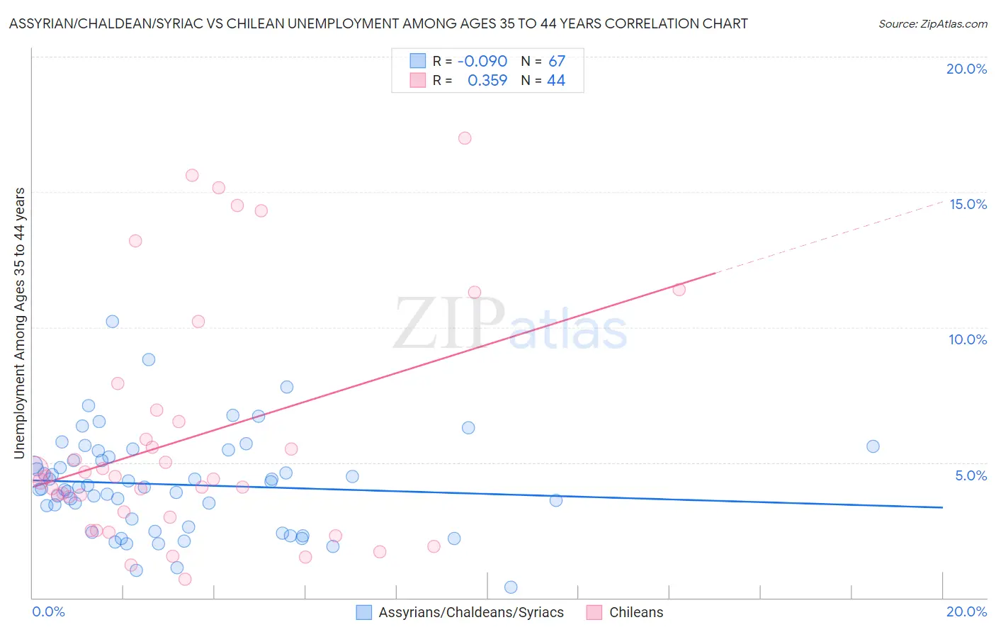 Assyrian/Chaldean/Syriac vs Chilean Unemployment Among Ages 35 to 44 years