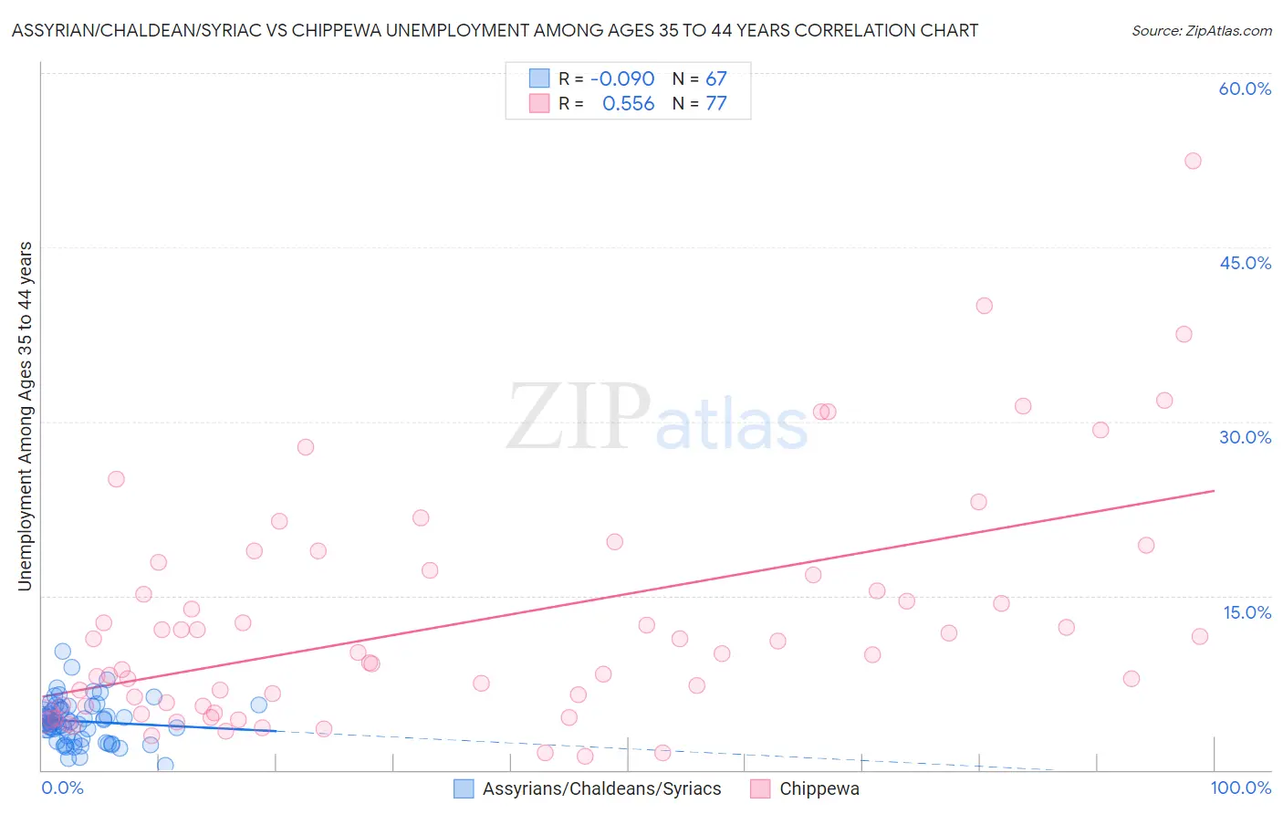 Assyrian/Chaldean/Syriac vs Chippewa Unemployment Among Ages 35 to 44 years
