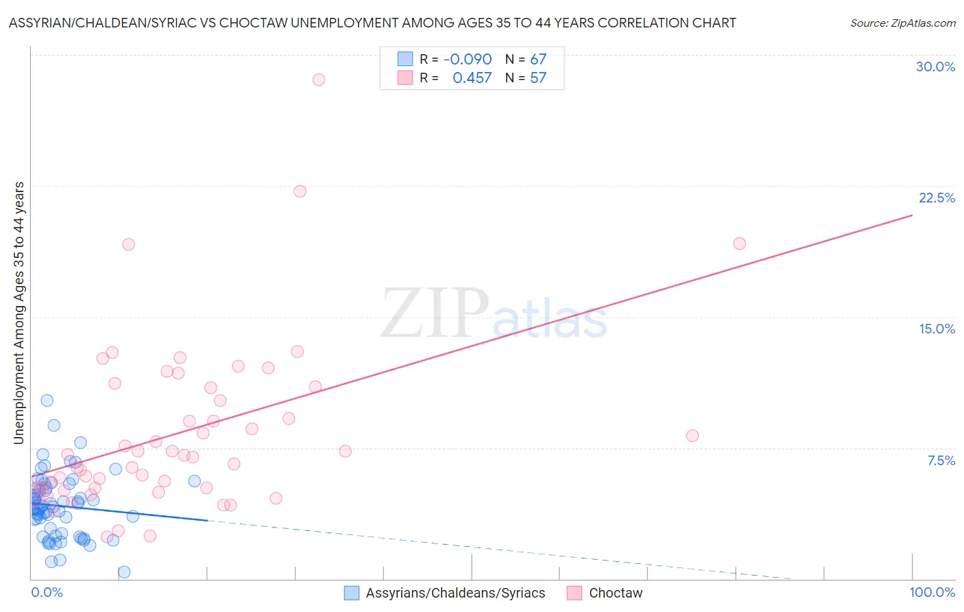 Assyrian/Chaldean/Syriac vs Choctaw Unemployment Among Ages 35 to 44 years