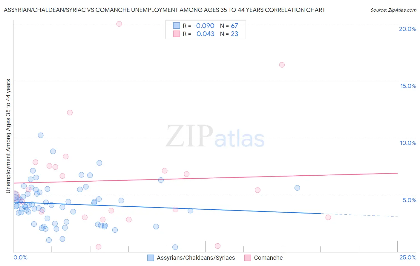 Assyrian/Chaldean/Syriac vs Comanche Unemployment Among Ages 35 to 44 years