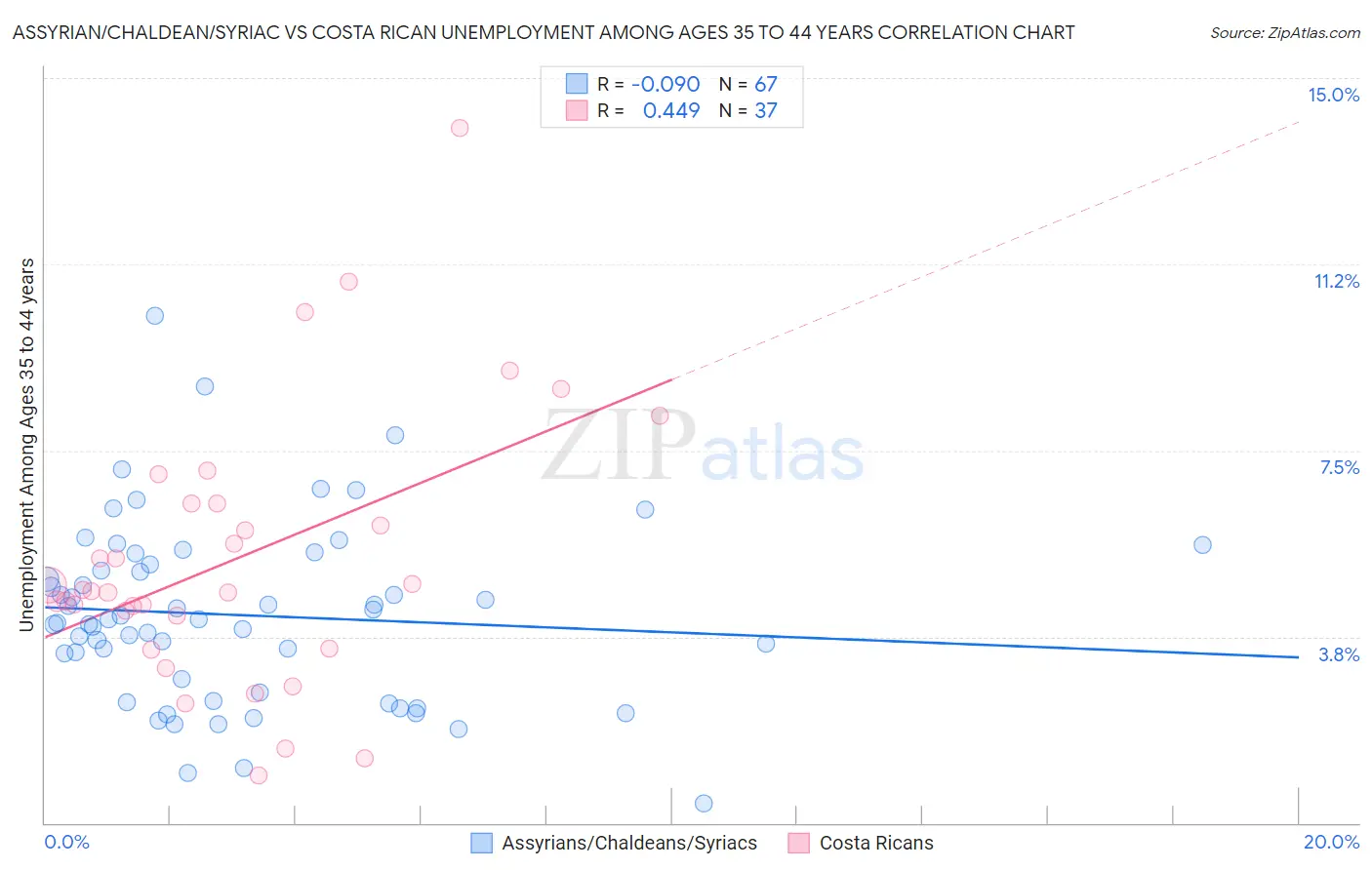 Assyrian/Chaldean/Syriac vs Costa Rican Unemployment Among Ages 35 to 44 years