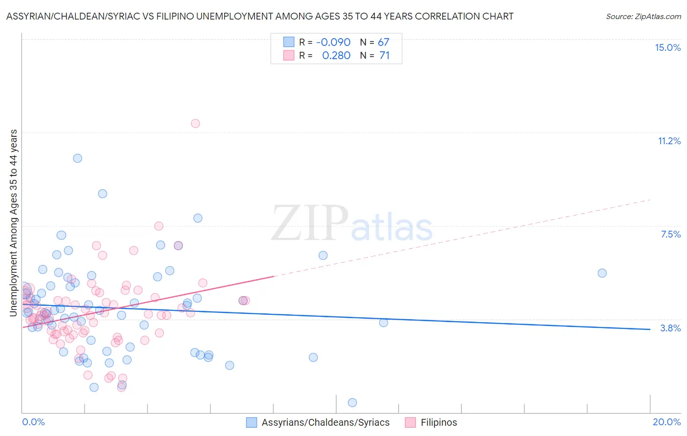Assyrian/Chaldean/Syriac vs Filipino Unemployment Among Ages 35 to 44 years