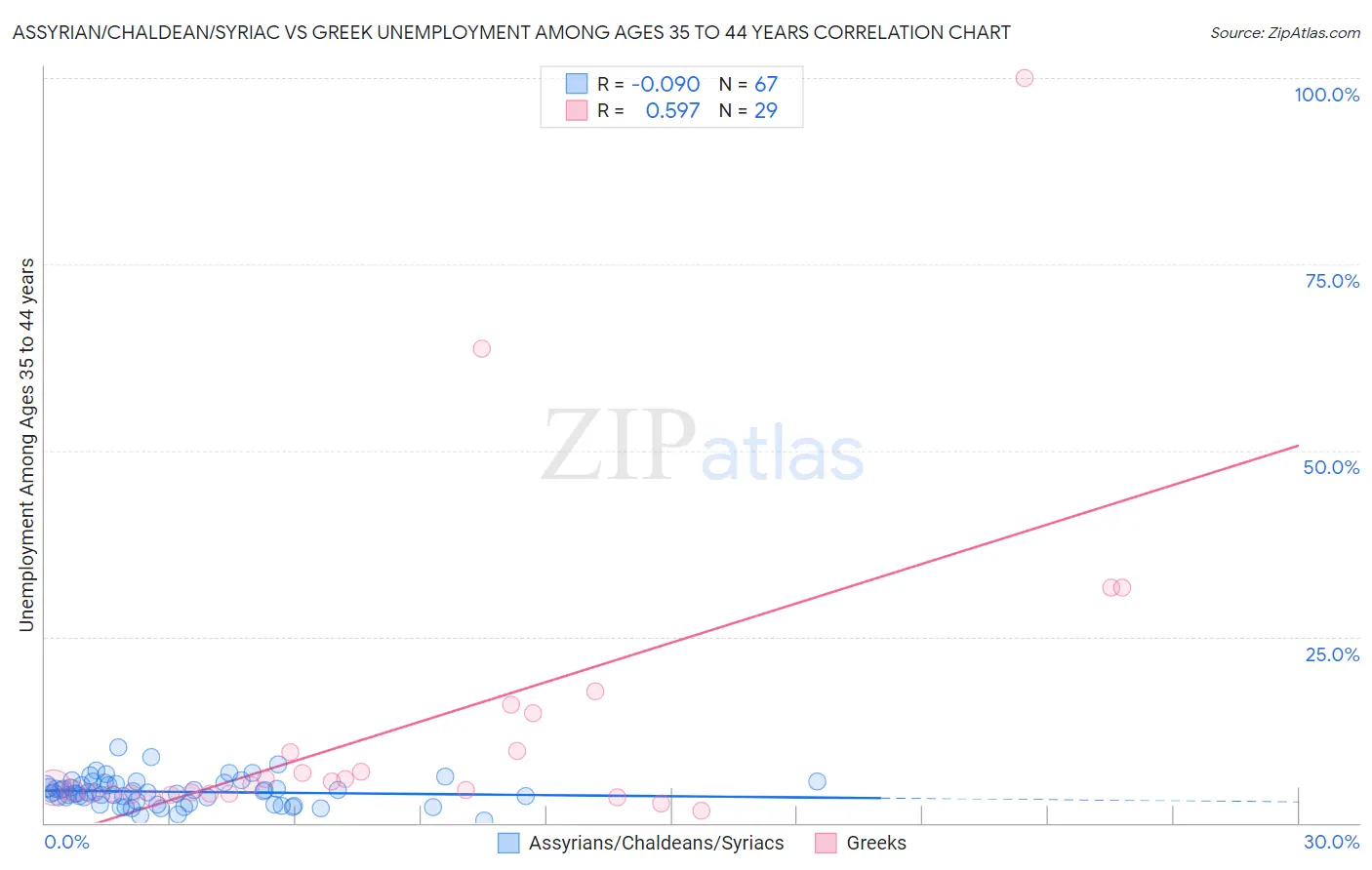 Assyrian/Chaldean/Syriac vs Greek Unemployment Among Ages 35 to 44 years