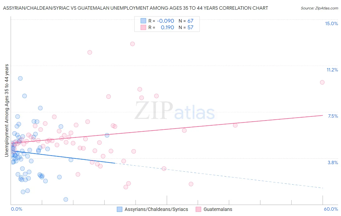 Assyrian/Chaldean/Syriac vs Guatemalan Unemployment Among Ages 35 to 44 years