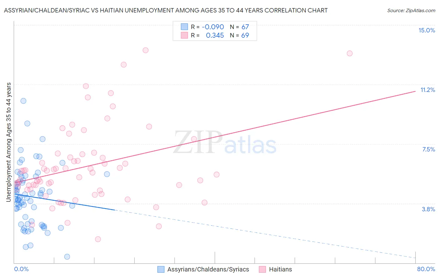 Assyrian/Chaldean/Syriac vs Haitian Unemployment Among Ages 35 to 44 years