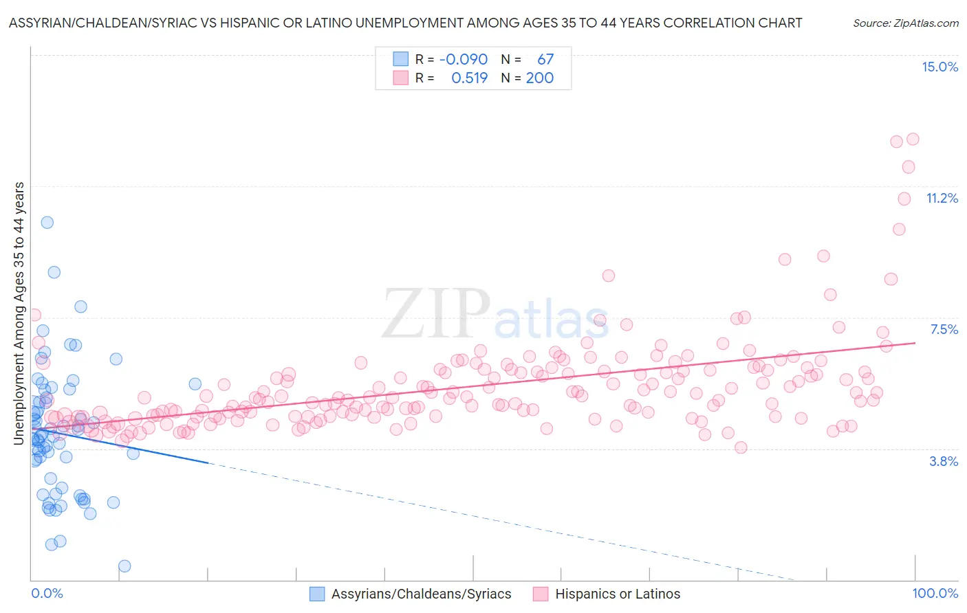 Assyrian/Chaldean/Syriac vs Hispanic or Latino Unemployment Among Ages 35 to 44 years