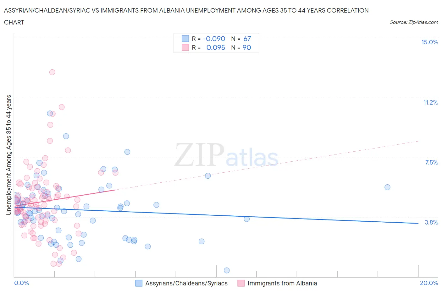Assyrian/Chaldean/Syriac vs Immigrants from Albania Unemployment Among Ages 35 to 44 years