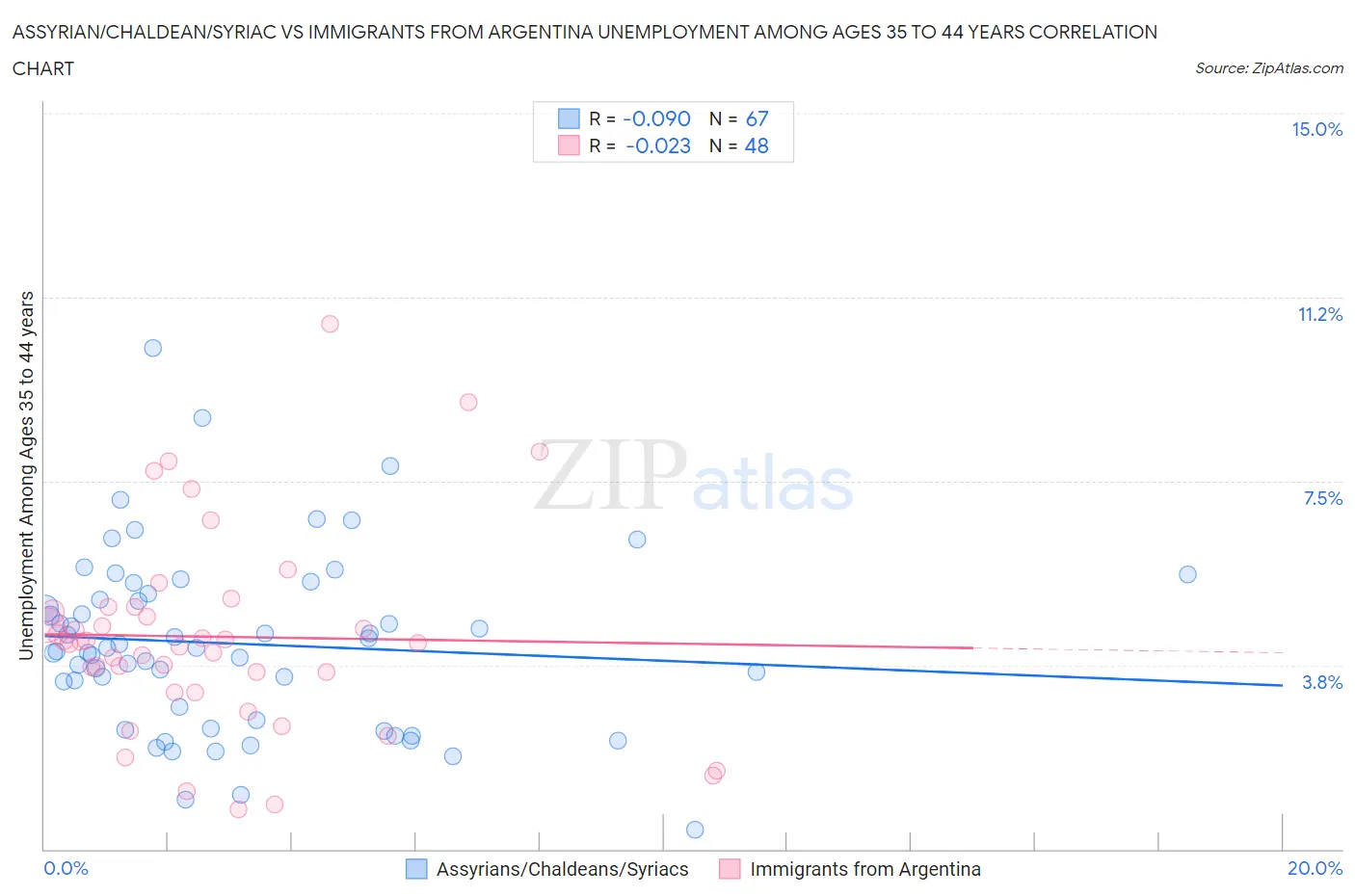 Assyrian/Chaldean/Syriac vs Immigrants from Argentina Unemployment Among Ages 35 to 44 years